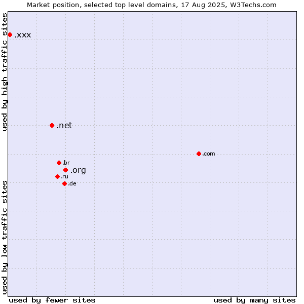 Market position of .org (Organizations) vs. .net (Network providers) vs. .xxx (Adult entertainment)