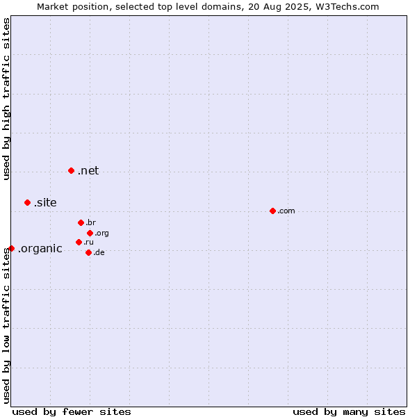 Market position of .net (Network providers) vs. .site (Site) vs. .organic (Organic)