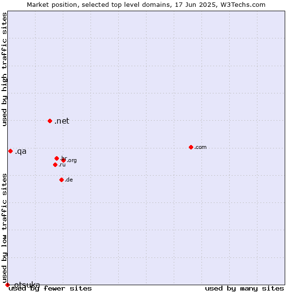 Market position of .net (Network providers) vs. .qa (Qatar) vs. .otsuka (Otsuka Holdings brand)