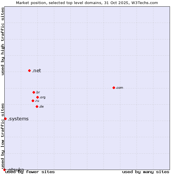 Market position of .net (Network providers) vs. .systems (Systems) vs. .otsuka (Otsuka Holdings brand)