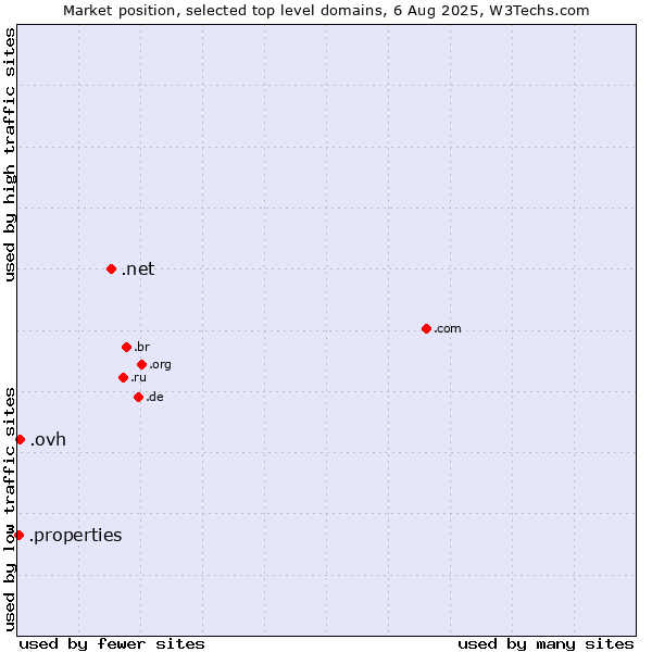 Market position of .net (Network providers) vs. .ovh (OVH brand) vs. .properties (Properties)
