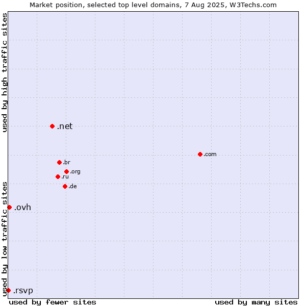 Market position of .net (Network providers) vs. .ovh (OVH brand) vs. .rsvp (RSVP (French 