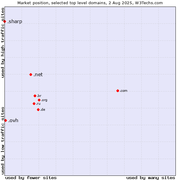 Market position of .net (Network providers) vs. .ovh (OVH brand) vs. .sharp (Sharp brand)