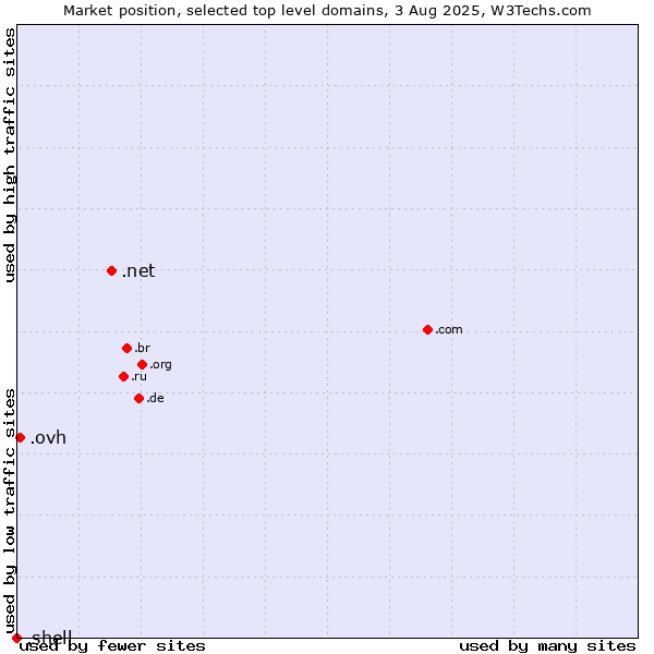 Market position of .net (Network providers) vs. .ovh (OVH brand) vs. .shell (Shell brand)