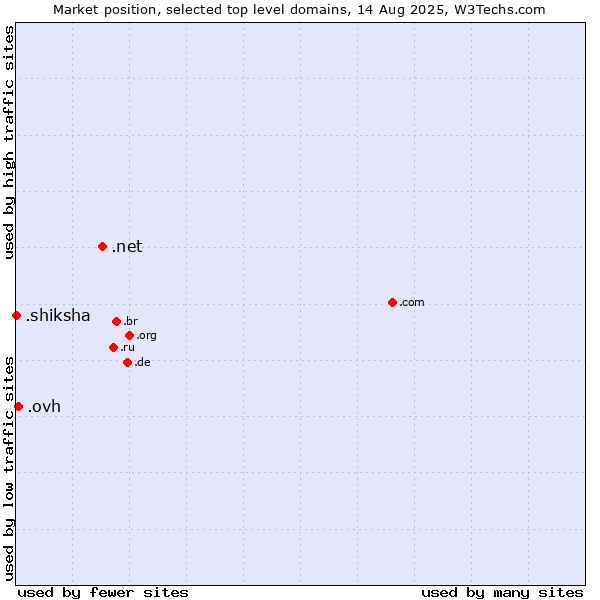 Market position of .net (Network providers) vs. .ovh (OVH brand) vs. .shiksha (Hindi for education)