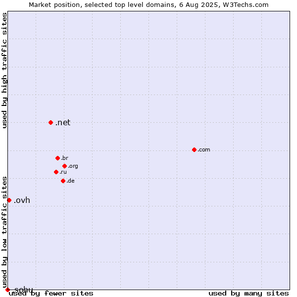 Market position of .net (Network providers) vs. .ovh (OVH brand) vs. .sohu (Sohu brand)