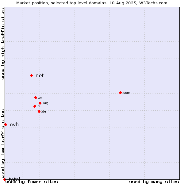 Market position of .net (Network providers) vs. .ovh (OVH brand) vs. .total (Total brand)