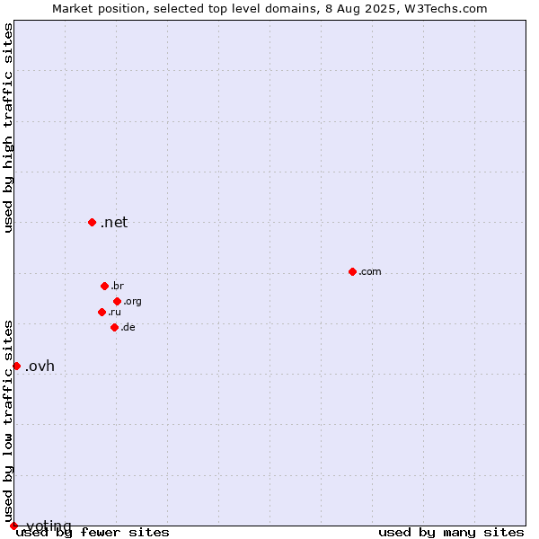 Market position of .net (Network providers) vs. .ovh (OVH brand) vs. .voting (Voting)