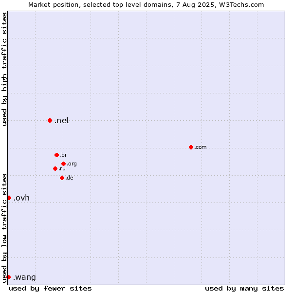 Market position of .net (Network providers) vs. .ovh (OVH brand) vs. .wang (Wăng, Chinese 网 for web)