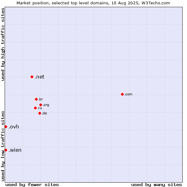 Market position of .net (Network providers) vs. .wien (City of Vienna (Wien), Austria) vs. .ovh (OVH brand)