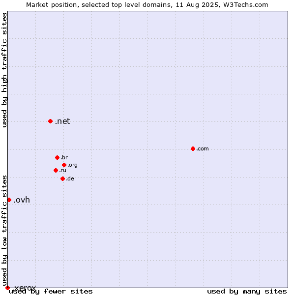 Market position of .net (Network providers) vs. .ovh (OVH brand) vs. .xerox (Xerox brand)