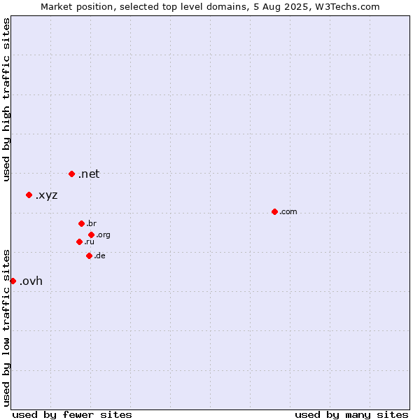 Market position of .net (Network providers) vs. .xyz (XYZ) vs. .ovh (OVH brand)