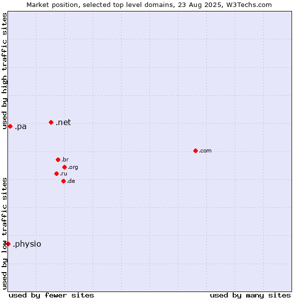 Market position of .net (Network providers) vs. .pa (Panama) vs. .physio (Physiotherapy)