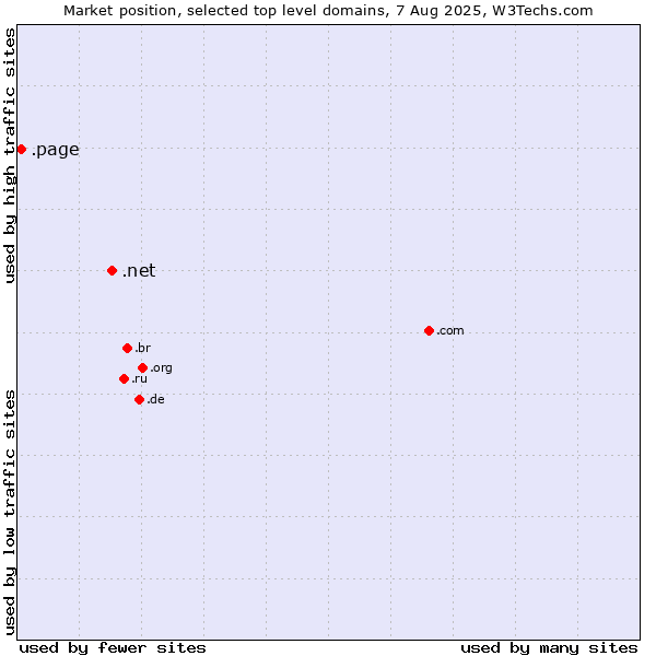 Market position of .net (Network providers) vs. .page (Page)