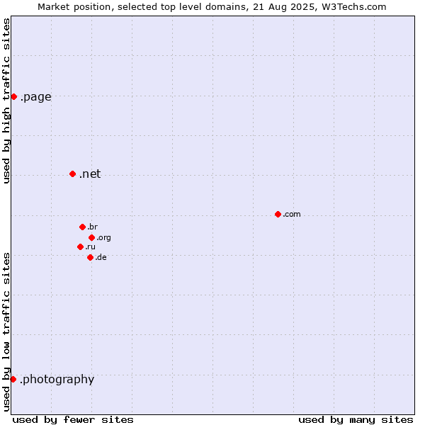 Market position of .net (Network providers) vs. .page (Page) vs. .photography (Photography Industry)