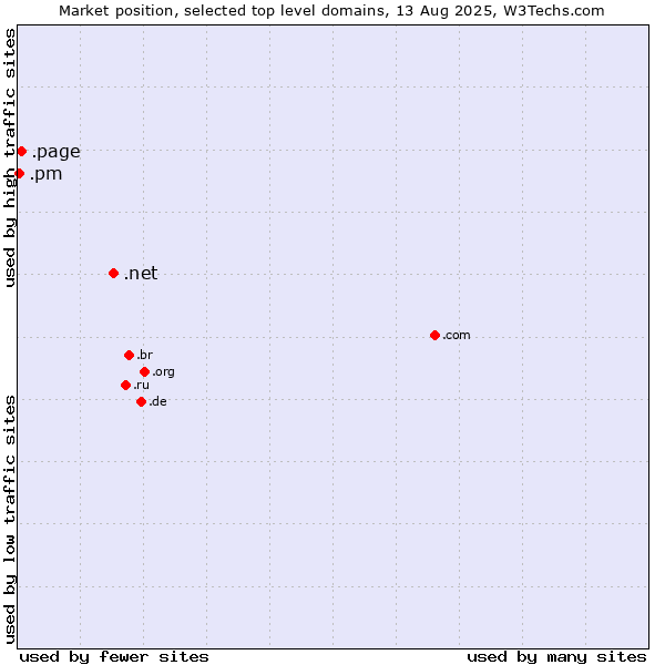 Market position of .net (Network providers) vs. .page (Page) vs. .pm (Saint Pierre and Miquelon)