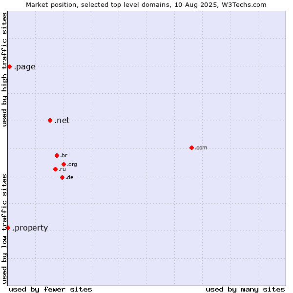 Market position of .net (Network providers) vs. .page (Page) vs. .property (Property)