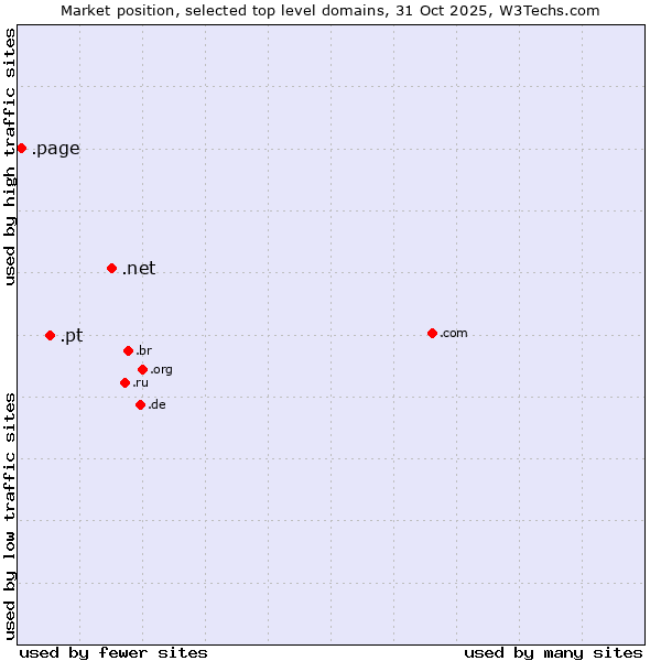 Market position of .net (Network providers) vs. .pt (Portugal) vs. .page (Page)