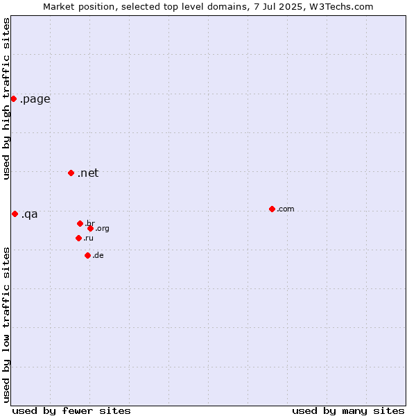 Market position of .net (Network providers) vs. .qa (Qatar) vs. .page (Page)