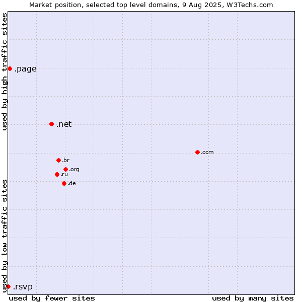 Market position of .net (Network providers) vs. .page (Page) vs. .rsvp (RSVP (French 