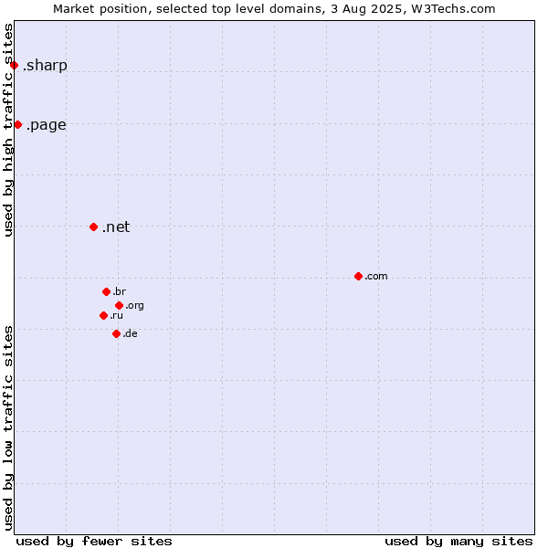 Market position of .net (Network providers) vs. .page (Page) vs. .sharp (Sharp brand)