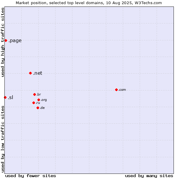 Market position of .net (Network providers) vs. .page (Page) vs. .sl (Sierra Leone)