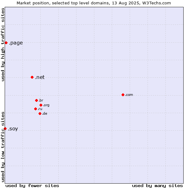 Market position of .net (Network providers) vs. .page (Page) vs. .soy (Spanish for I am)
