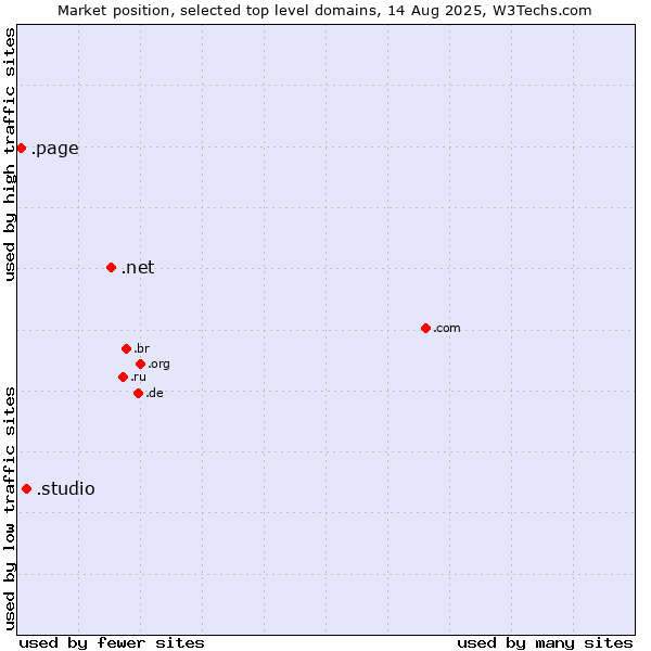 Market position of .net (Network providers) vs. .studio (Studio) vs. .page (Page)