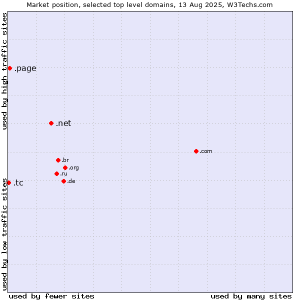 Market position of .net (Network providers) vs. .page (Page) vs. .tc (Turks and Caicos Islands)