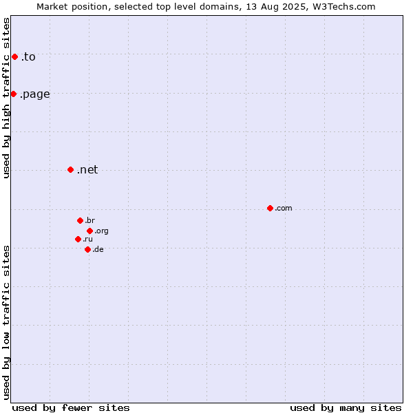 Market position of .net (Network providers) vs. .to (Tonga) vs. .page (Page)