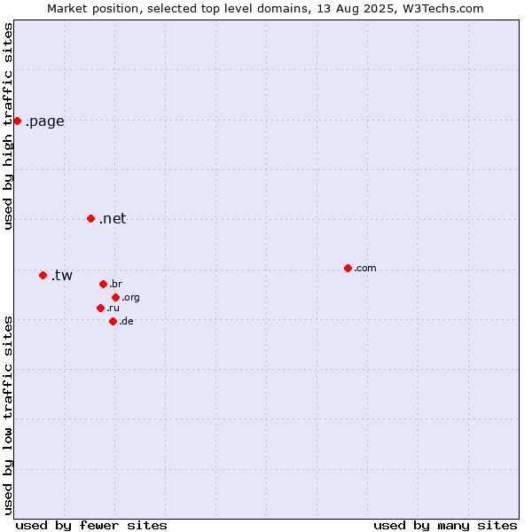 Market position of .net (Network providers) vs. .tw (Taiwan) vs. .page (Page)