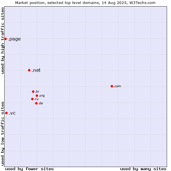 Market position of .net (Network providers) vs. .vc (Saint Vincent and the Grenadines) vs. .page (Page)