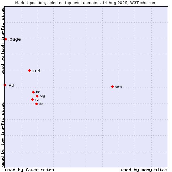 Market position of .net (Network providers) vs. .page (Page) vs. .vu (Vanuatu)