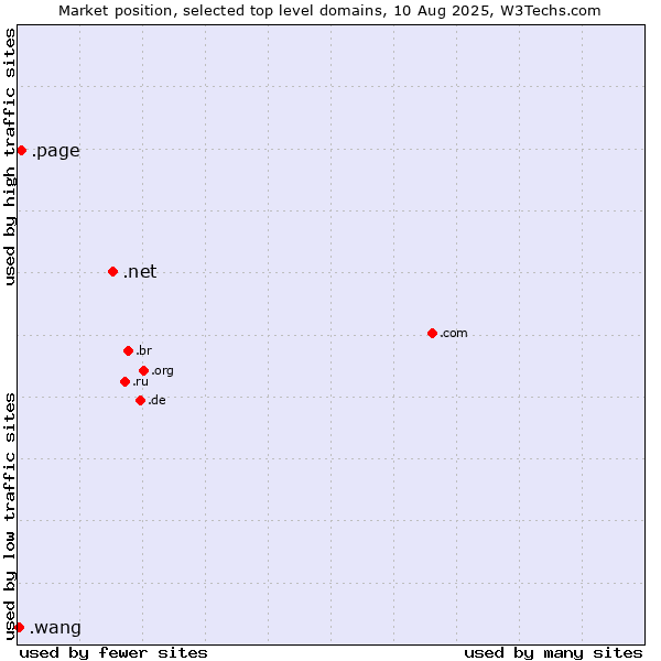 Market position of .net (Network providers) vs. .page (Page) vs. .wang (Wăng, Chinese 网 for web)