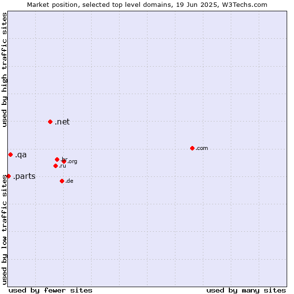Market position of .net (Network providers) vs. .qa (Qatar) vs. .parts (Parts)