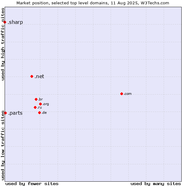 Market position of .net (Network providers) vs. .parts (Parts) vs. .sharp (Sharp brand)