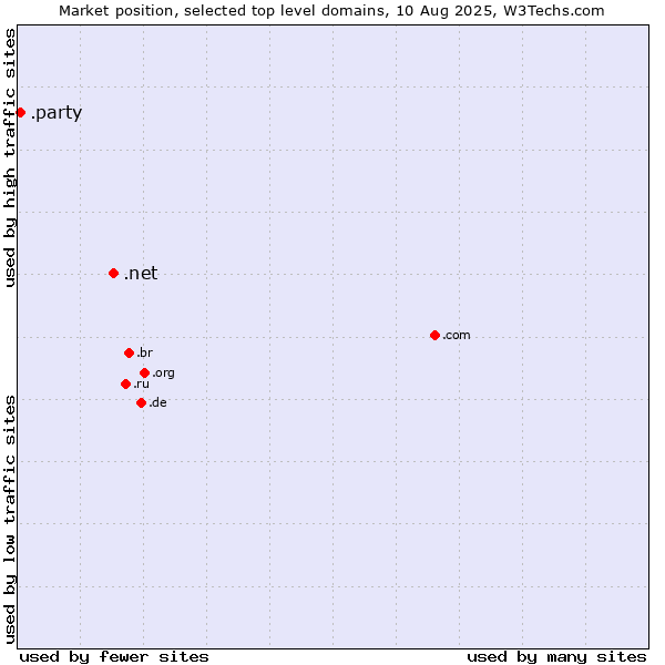 Market position of .net (Network providers) vs. .party (Party)