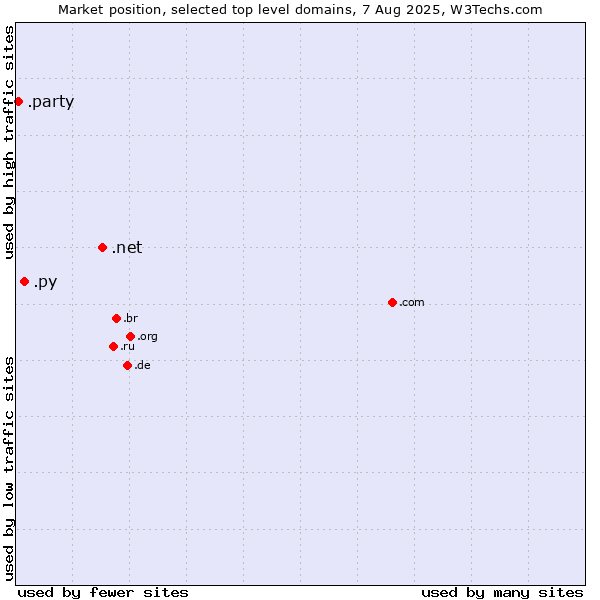 Market position of .net (Network providers) vs. .py (Paraguay) vs. .party (Party)