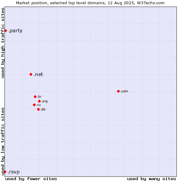 Market position of .net (Network providers) vs. .party (Party) vs. .rsvp (RSVP (French 