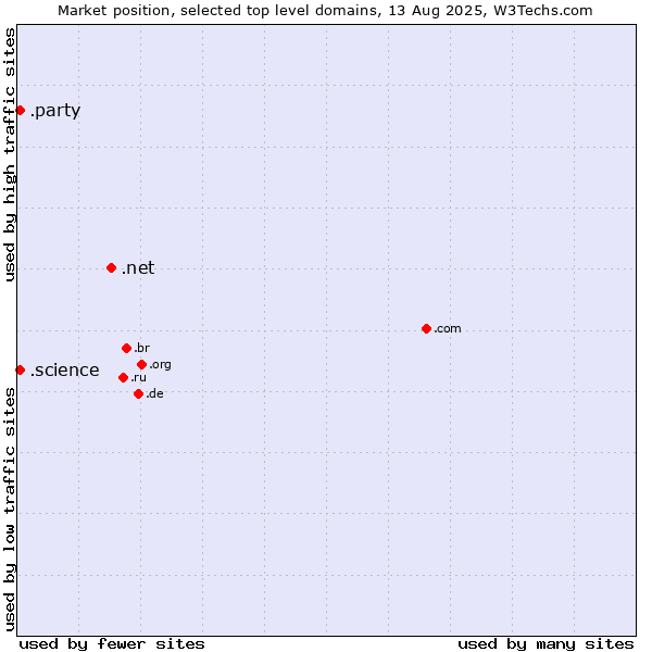 Market position of .net (Network providers) vs. .science (Science) vs. .party (Party)