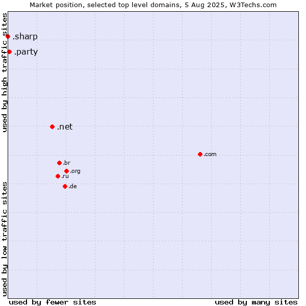 Market position of .net (Network providers) vs. .party (Party) vs. .sharp (Sharp brand)