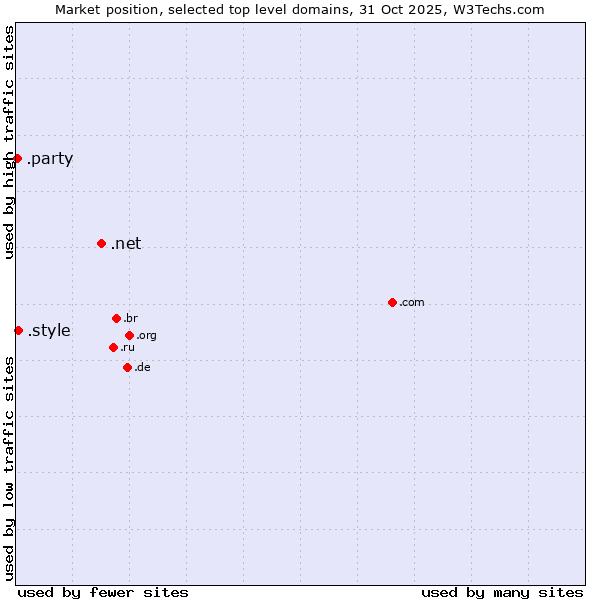 Market position of .net (Network providers) vs. .style (Style) vs. .party (Party)