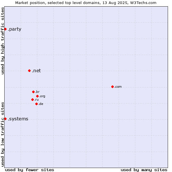 Market position of .net (Network providers) vs. .systems (Systems) vs. .party (Party)