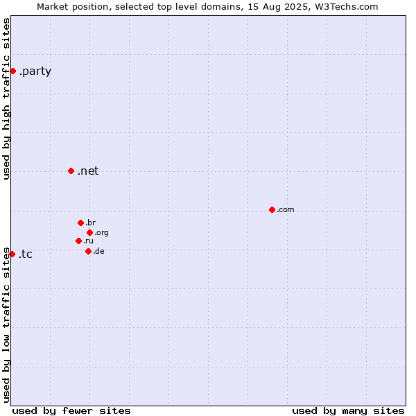 Market position of .net (Network providers) vs. .party (Party) vs. .tc (Turks and Caicos Islands)