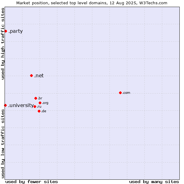 Market position of .net (Network providers) vs. .party (Party) vs. .university (University)