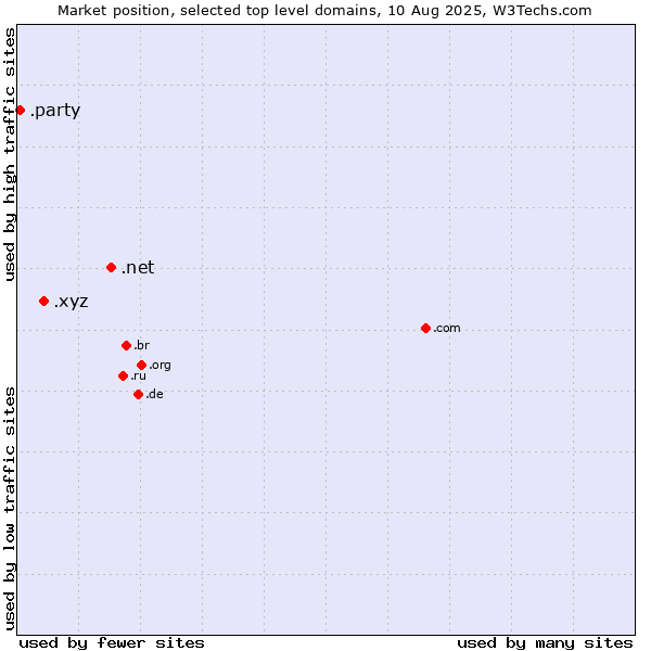 Market position of .net (Network providers) vs. .xyz (XYZ) vs. .party (Party)
