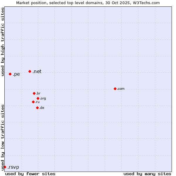 Market position of .net (Network providers) vs. .pe (Peru) vs. .rsvp (RSVP (French 