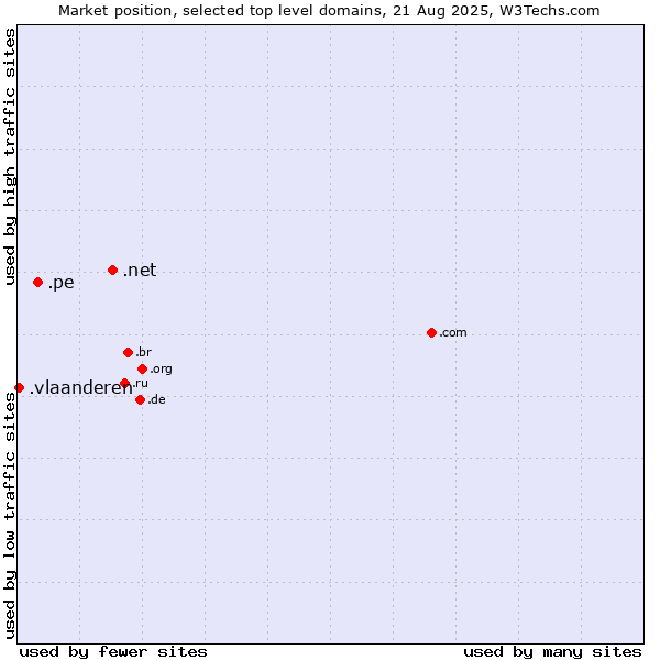 Market position of .net (Network providers) vs. .pe (Peru) vs. .vlaanderen (Region of Flanders, Belgium)