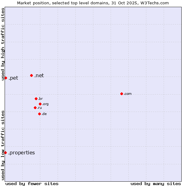Market position of .net (Network providers) vs. .pet (Pet) vs. .properties (Properties)