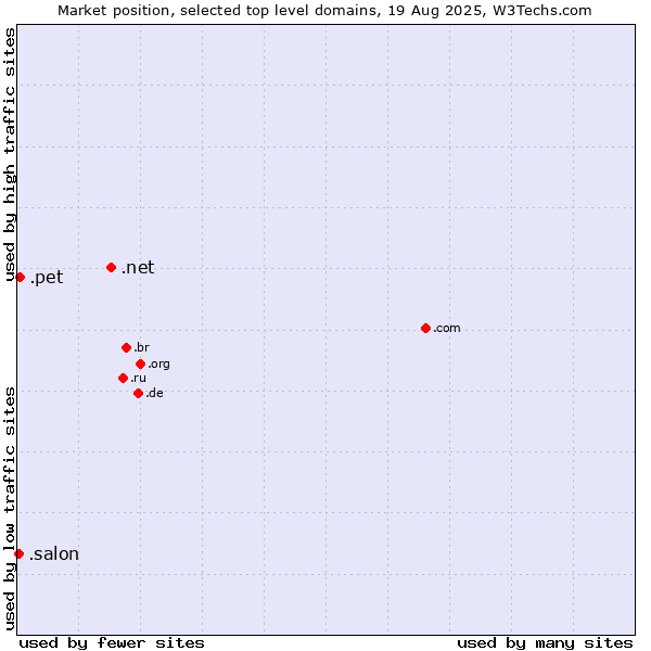 Market position of .net (Network providers) vs. .pet (Pet) vs. .salon (Salon)